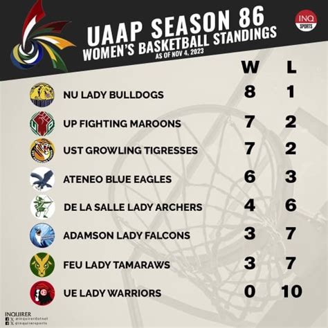uaap basketball standings|LIVE UPDATES: UAAP Season 86 basketball November 4.